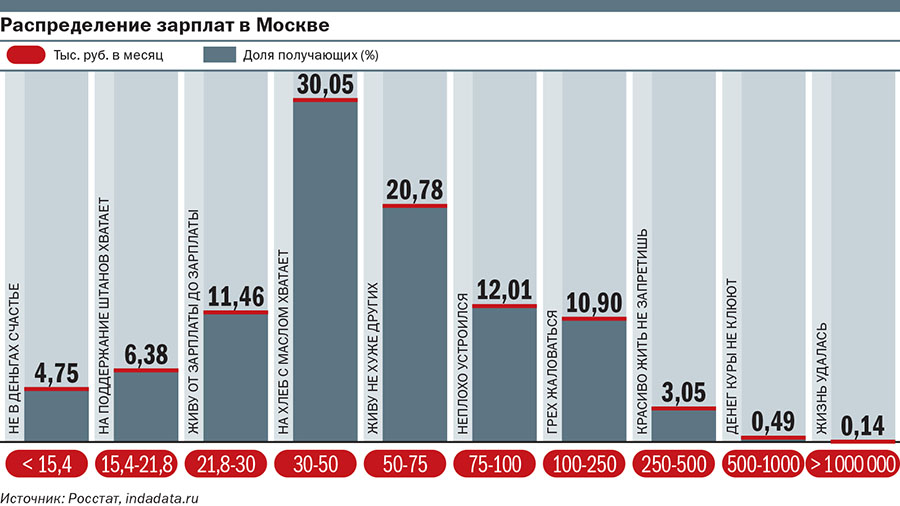 Росстат москва