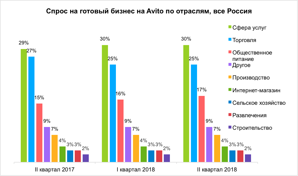 Все бизнесы в сфере услуг. Самые распространенные виды бизнеса