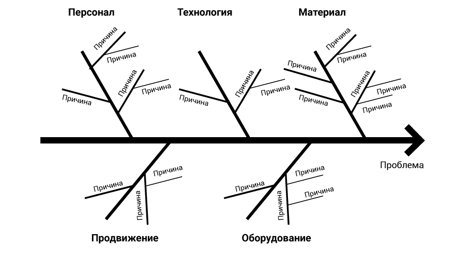 Хребтом рыбьего скелета диаграммы исикавы выступает