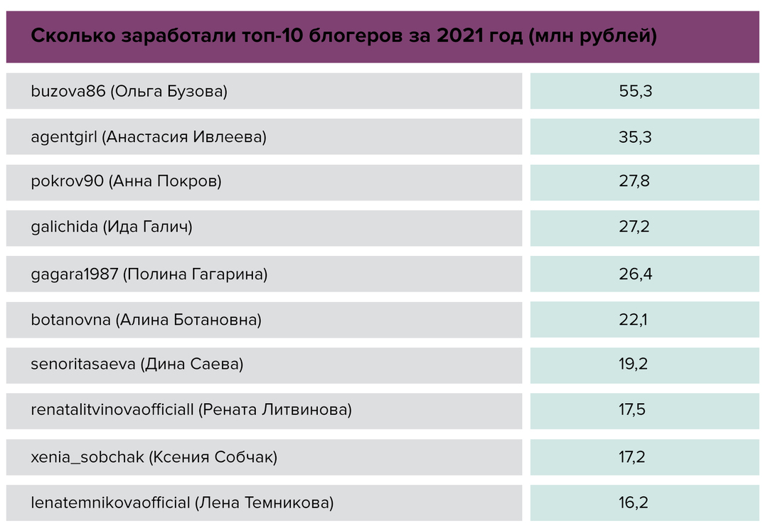 Российские блогеры заработали на Instagram более 6,3 млрд рублей за год. Но  разбогатели единицы — Секрет фирмы