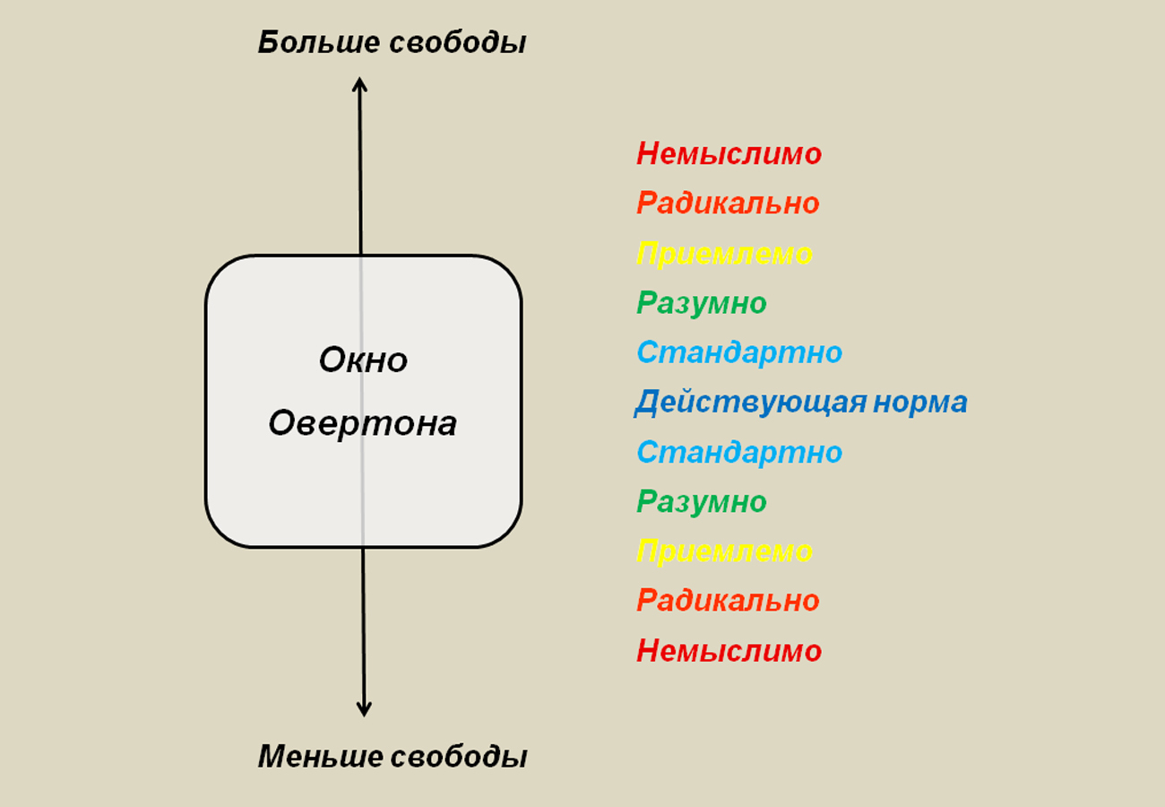 Окно овертона схема. Коэффициент овертона мейера. Окно овертона. Окно овертона фильм. Окно овертона.