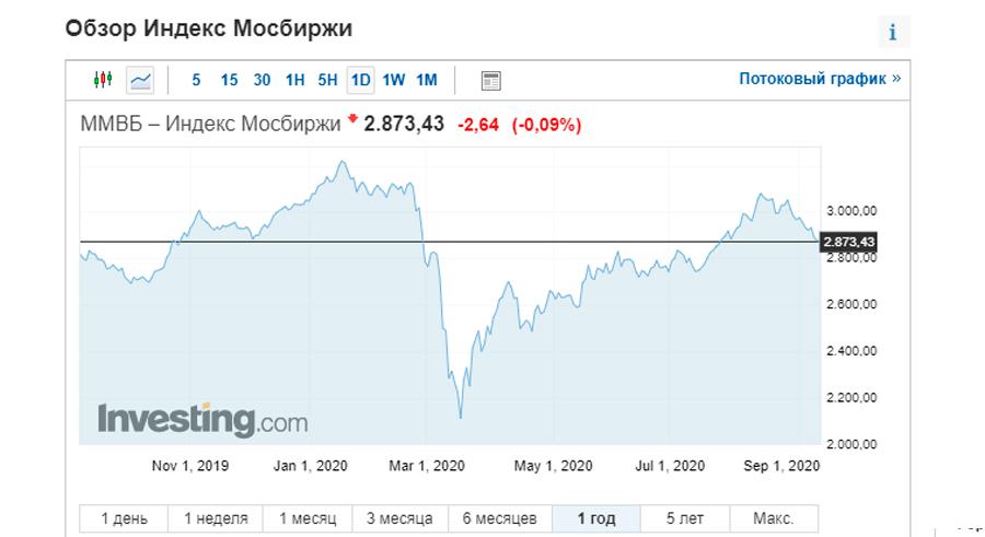 Новые Инвестиционные Проекты 2022 Года В России