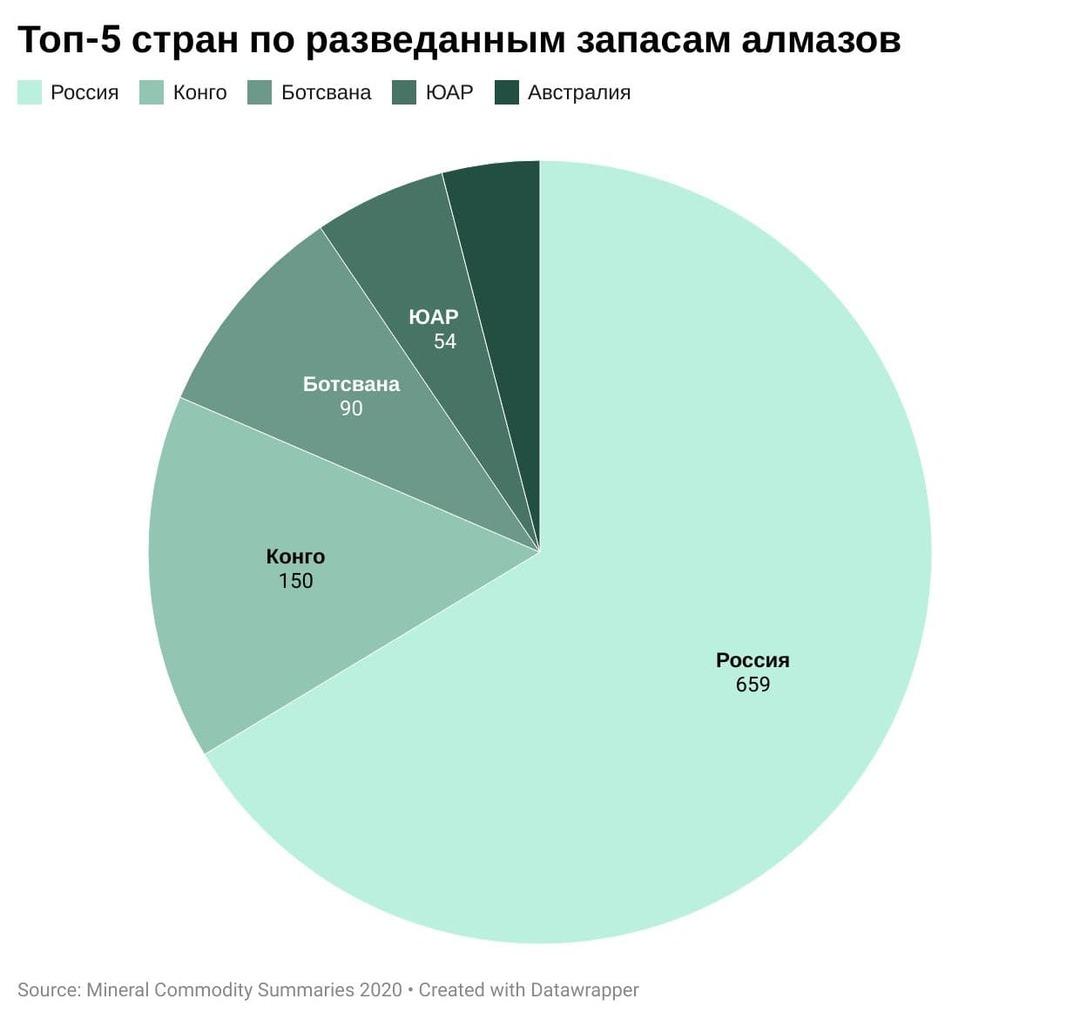 Страна добывает больше всего алмазов. Страны по запасам алмазов. Запасы алмазов в мире по странам. Мировые Лидеры по добыче алмазов. Алмазы страны Лидеры.