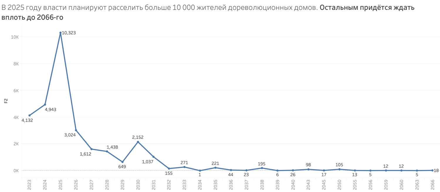 Россияне до сих пор живут в разваливающихся домах времён Наполеона.  Исследование «Секрета» об аварийках — Секрет фирмы