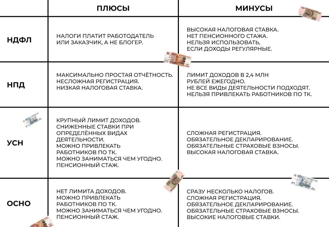 Как блогерам платить налоги и что будет, если этого не делать — Секрет фирмы