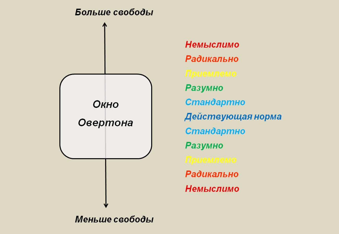 Окно Овертона: что это такое простыми словами, история и интерпретации  термина, понятные примеры — Секрет фирмы