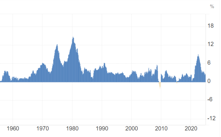 Инфляция в США