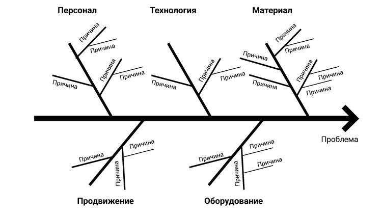 Что такое рыбий скелет (диаграмма Исикавы). Объясняем простыми словами