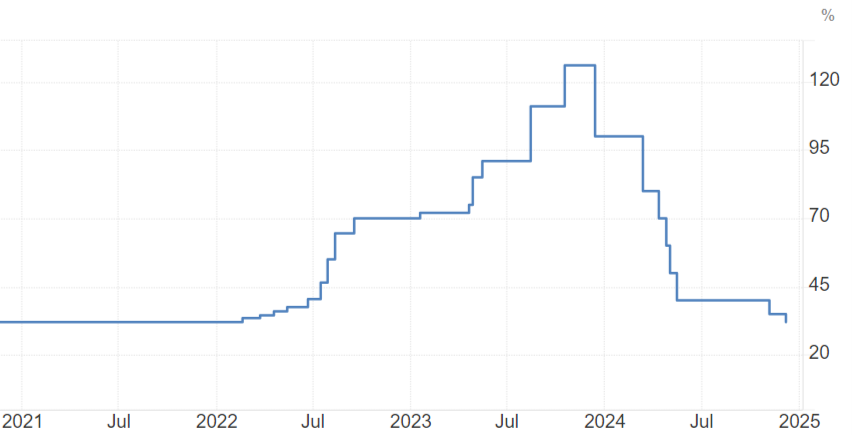 Траектория ключевой ставки в Аргентине по годам на графике