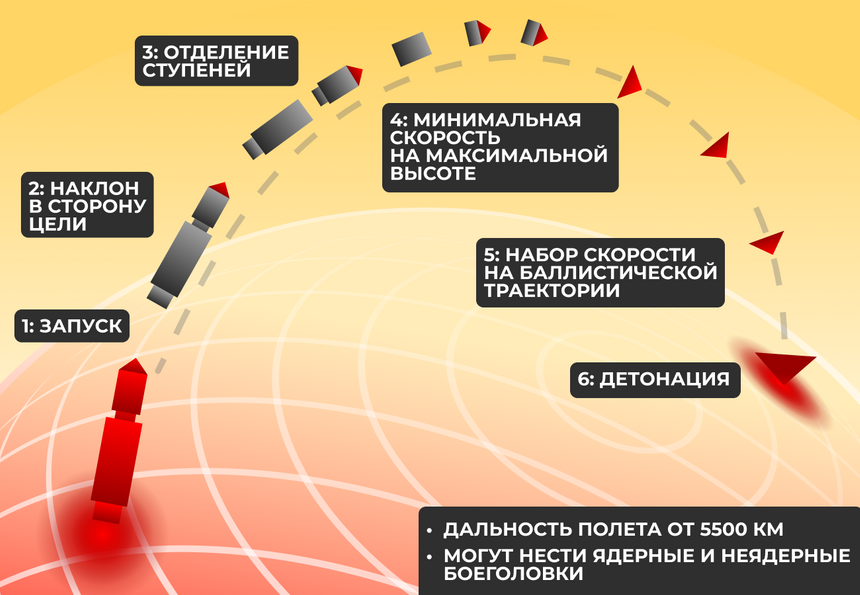 Что такое межконтинентальная баллистическая ракета. Простыми словами