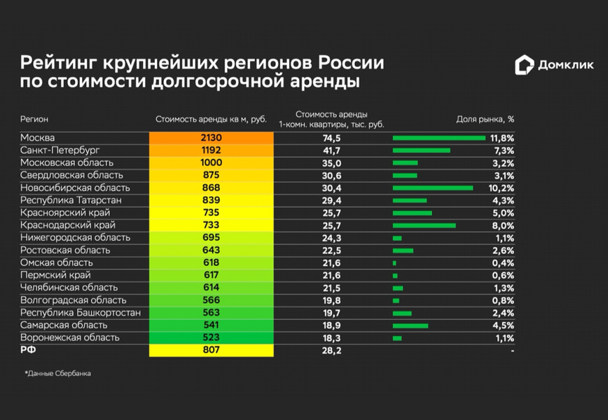 Стоимость аренды жилья в России выросла на 17%. Где цены скакнули сильнее всего (спойлер — даже не в Москве)