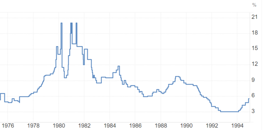 Как менялись ставки ФРС