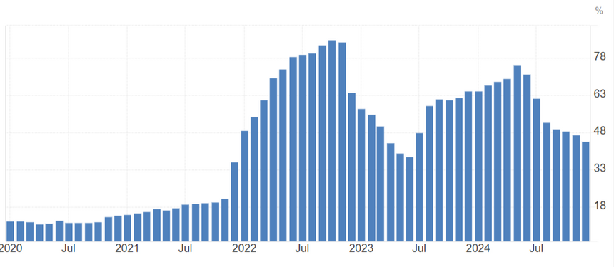 Инфляция в Турции по годам