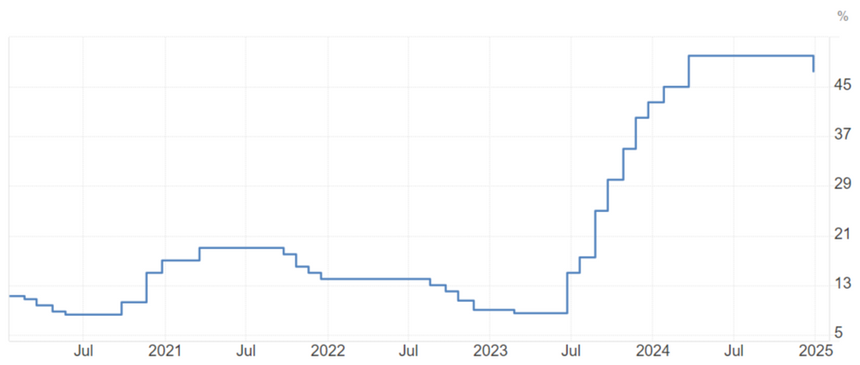 Ключевая ставка в Турции на графике