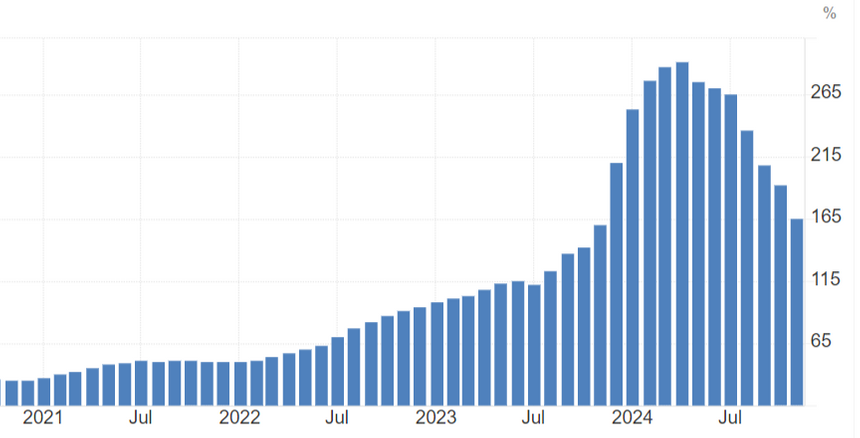 Инфляция в Аргентине на графике