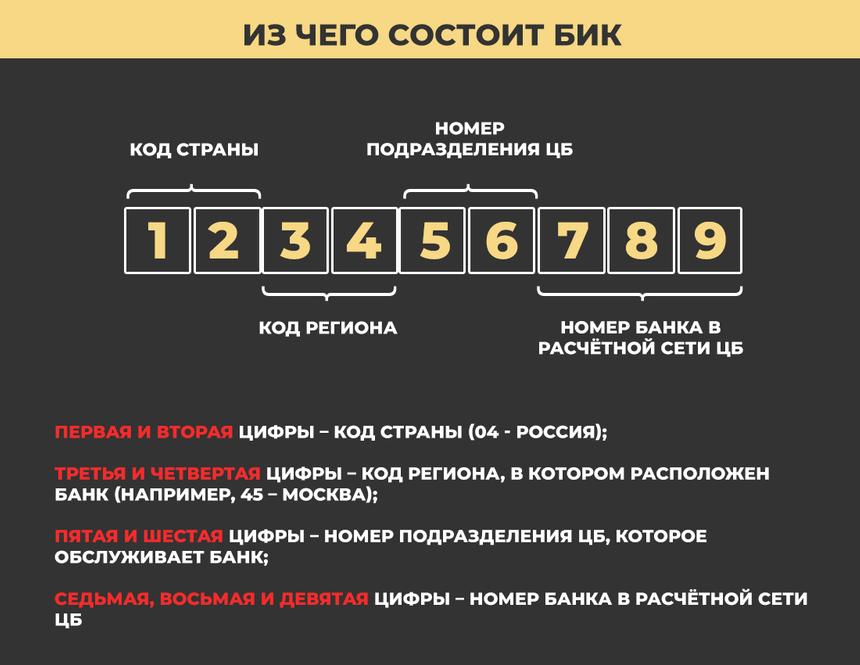 Что такое БИК и как его узнать? Объясняем простыми словами