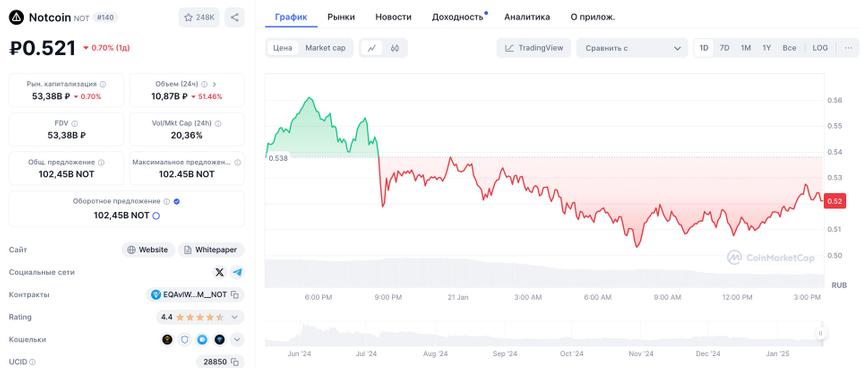 Notcoin: что происходит с ценой нашумевшей монеты и есть ли будущее у игровых токенов на TON. Объяснил эксперт