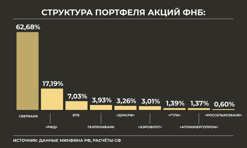 Ориентируемся на ФНБ. Стоит ли инвестировать по примеру государства, чтобы разбогатеть