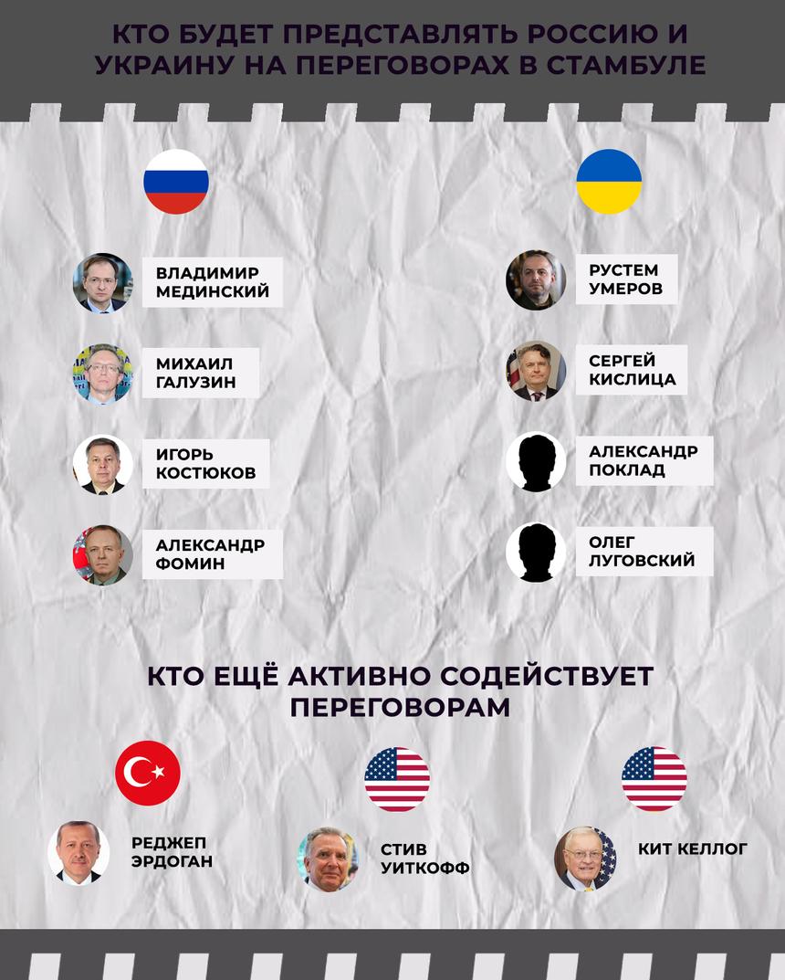 Состав российской и украинской делегаций на переговорах—2025
